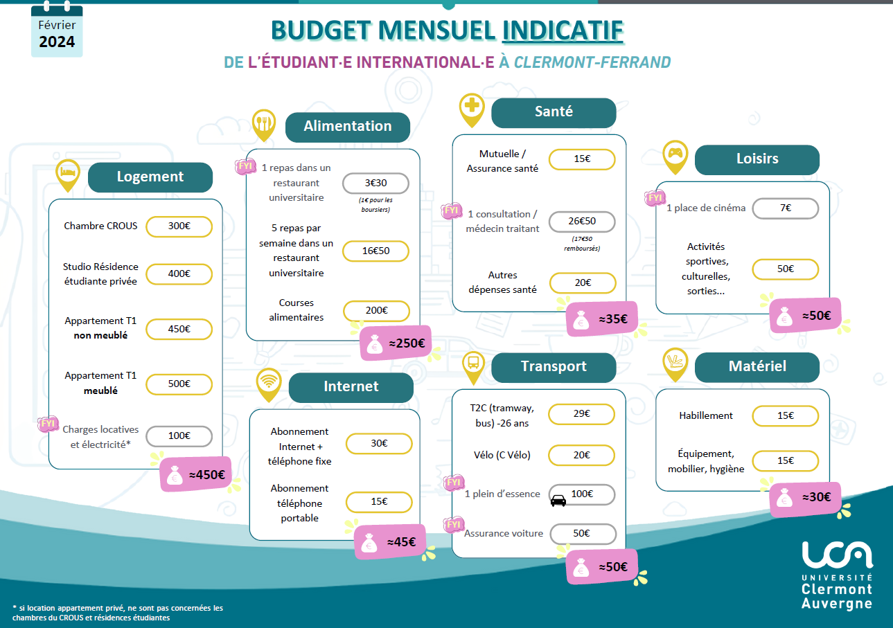 Budget mensuel indicatif