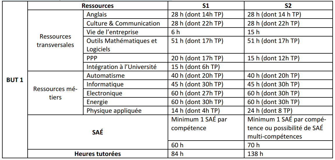 Enseignements du BUT GEII 1re anne