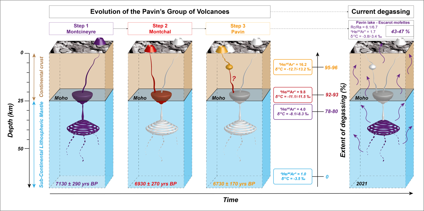 Figure : Evolution de la profondeur de stockage des magmas associs au systme volcanique Montcineyre-Montchal-Pavin.