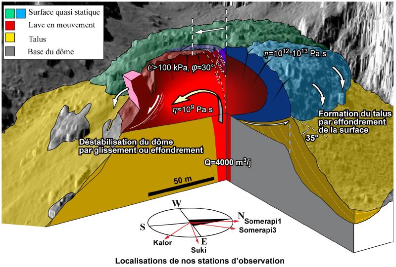 Fig 1 : Le d?me s'est dvelopp sur un plateau flanqu de parois abruptes  l'intrieur du cratre, ouvert au SE. Il se comporte de manire visqueuse sur des pentes douces, et de manire cassante sur des pentes plus raides. Daprs Kelfoun et al., 2021