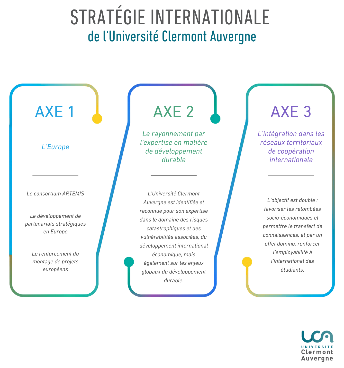 Il s'agit d'une ifnographie rsumant les trois axes de la stratgie internationale de l'UCA